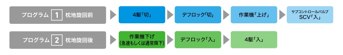 [1]プログラム枕地旋回前 [2]プログラム枕地旋回後