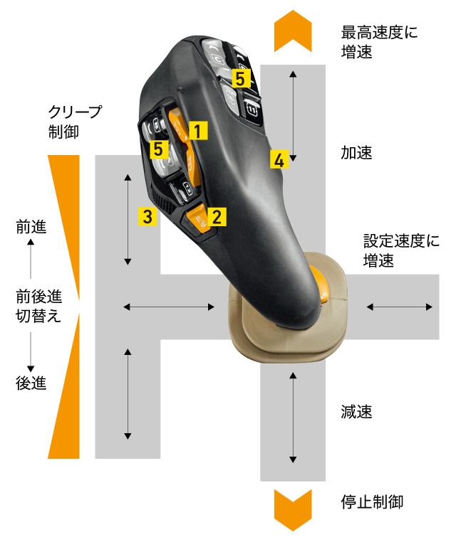 1～5の番号が振られたジョイスティック写真。詳細は以下