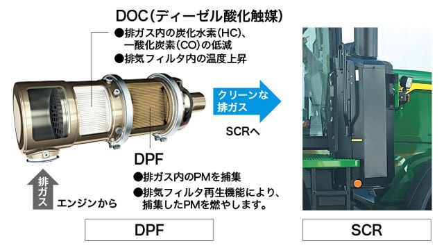 DPFとSCRの働き