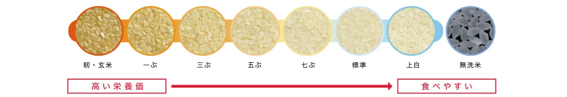 高い栄養価の籾・玄米レベルから無洗米まで可能