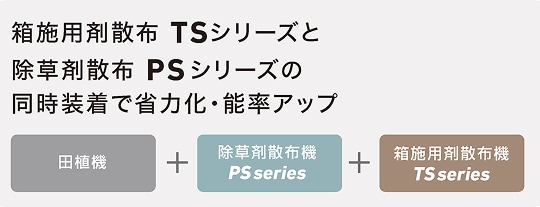 田植機+箱施用剤散布機【TSシリーズ】+除草剤散布機【PSR/PSシリーズ】>>>同時装着で能率アップ!
