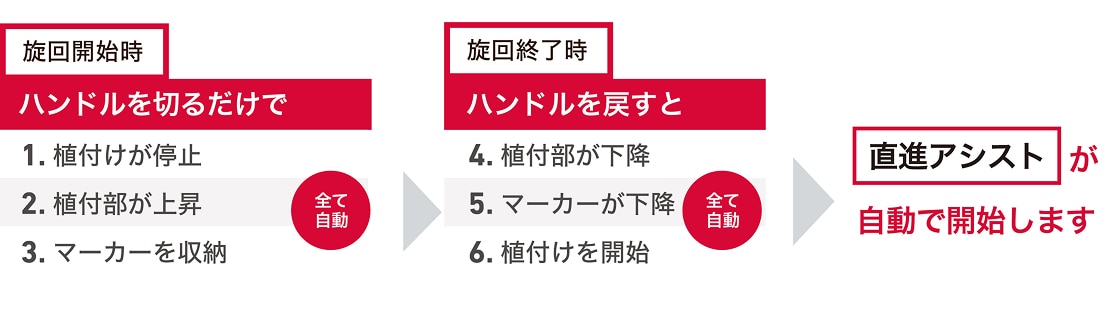 直進アシスト × すこやかターン イメージ