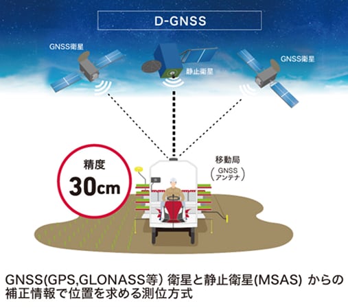 D-GNSS方式
