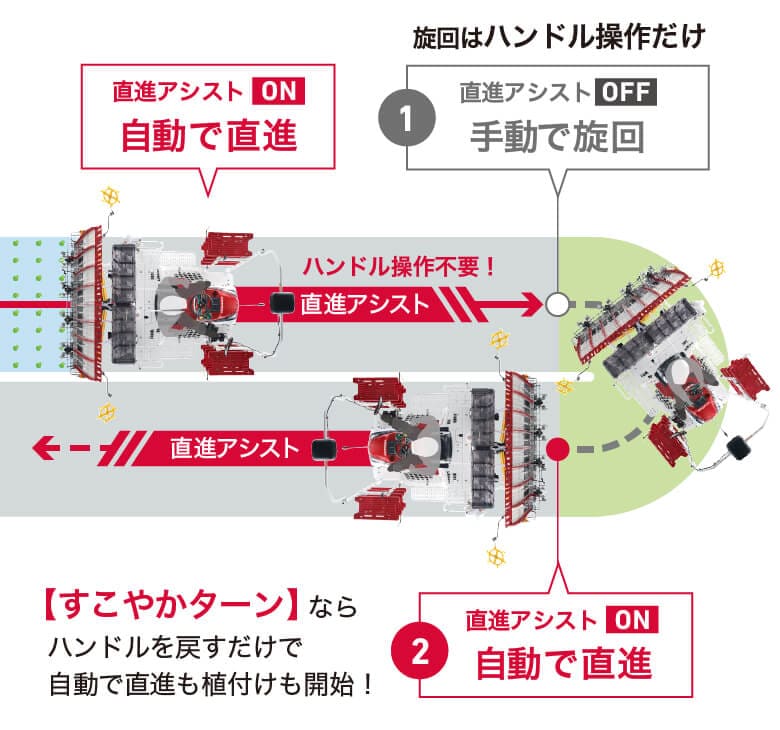 直進アシスト｜YR06・YR08｜田植機｜製品・サービス｜農業｜ヤンマー