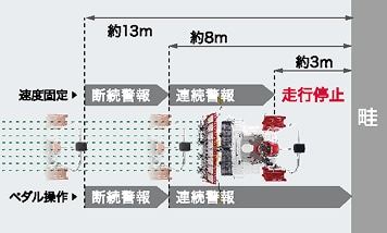 あぜへの衝突防止