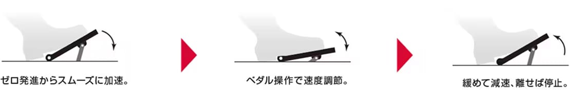e-move ゼロ発進・ペダル操作・緩めて減速