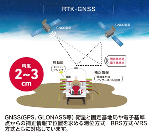 RTK-GNSS方式