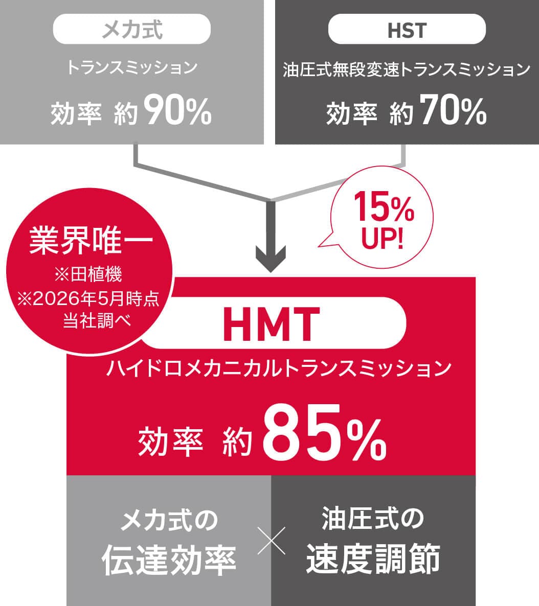 HMT［Hydro-Mechanical Transmission］