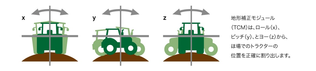 地形補正モジュール（TCM）は、ロール（x）、ピッチ（y）、とヨー（z）から、ほ場でのトラクターの位置を正確に割り出します。