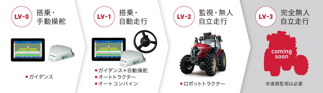 現在の自動運転レベルと、さらなる進化の方向性