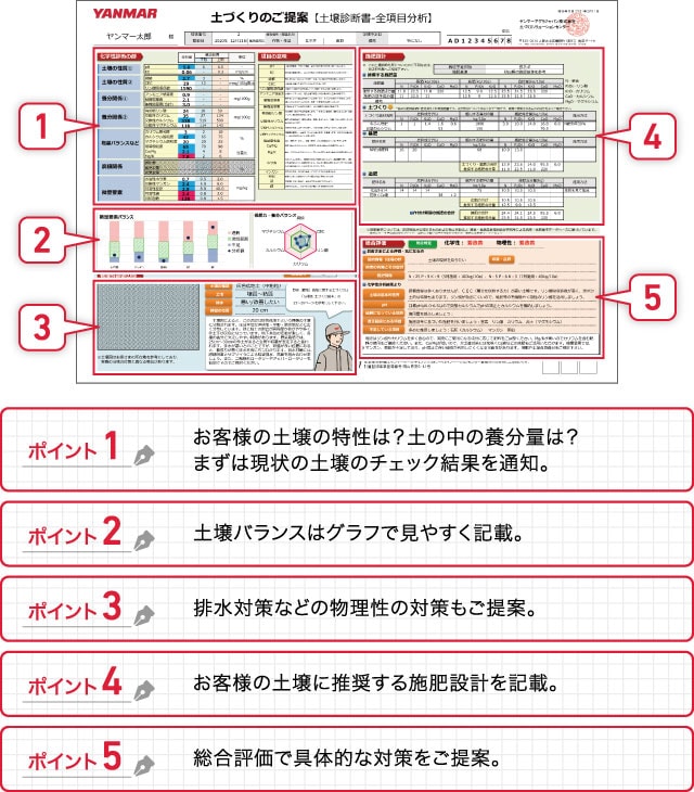 本格土壌診断｜土づくりソリューション｜製品・サービス｜農業｜ヤンマー