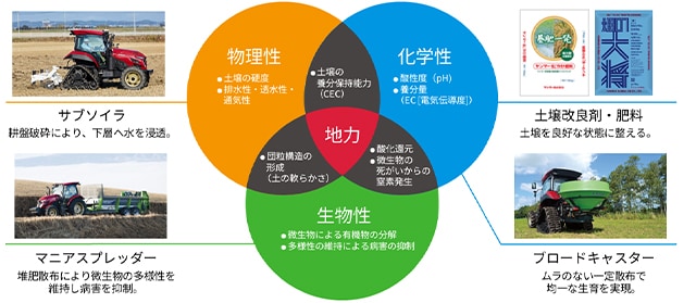 土壌診断・生育診断大事典 簡易診断からリアルタイム診断、生理障害、品質の診断まで Webみどりくん｣の土壌診断表をpdfで印刷できるようになりました