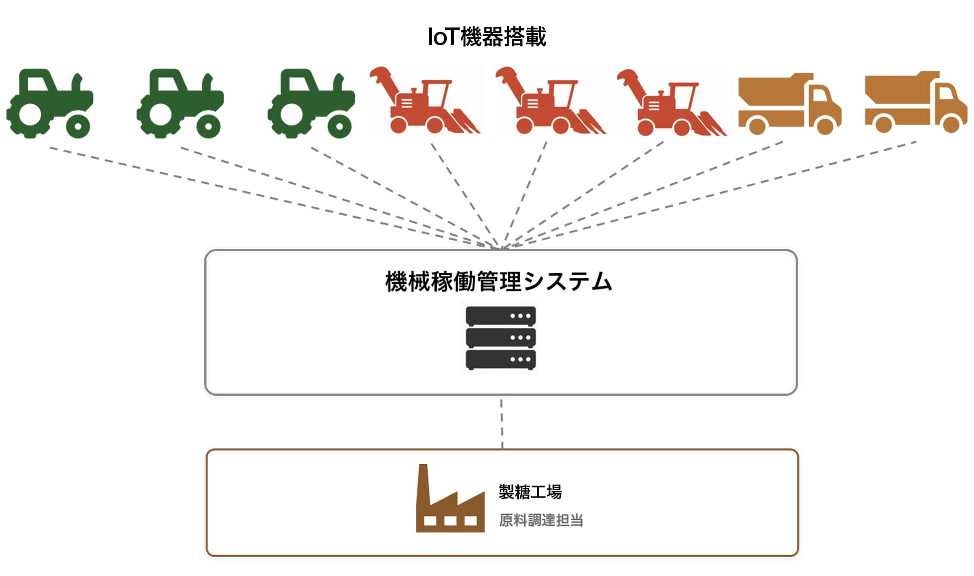機械稼働管理システム概略図