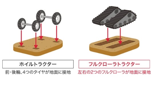 ホイルトラクターは前・後輪、4つのタイヤが地面に設置。フルクローラトラクターは左右の2つのフルクローラが地面に設置。