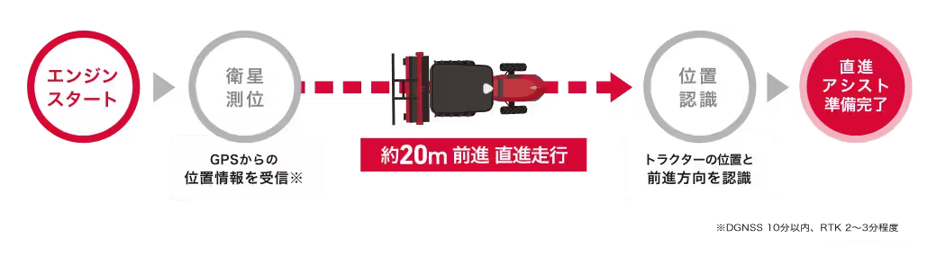 直進アシストの様子