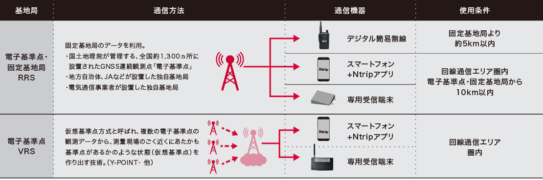 RTKアップグレードキット　RTK-GNSS方式での補正情報の取得