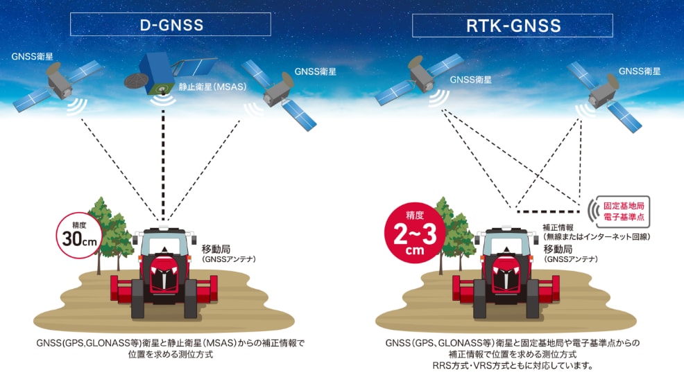 D-GNSSとRTK-GNSS説明図