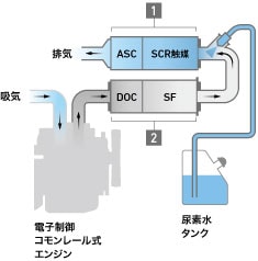 尿素SCRシステムとDPFの流れ図