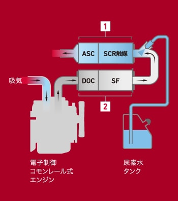 1.ASC SCR触媒 2.DOC SF