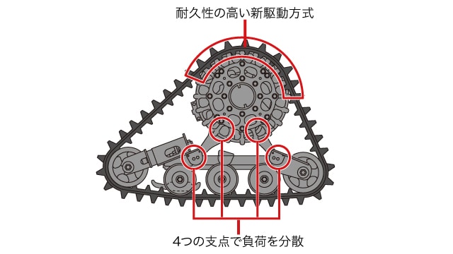 耐久性の高い新駆動方式｜4つの支点で負荷を分散