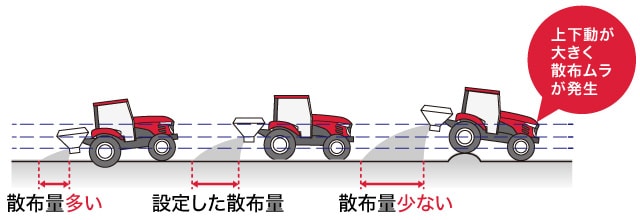 上下動が大きく散布ムラが発生