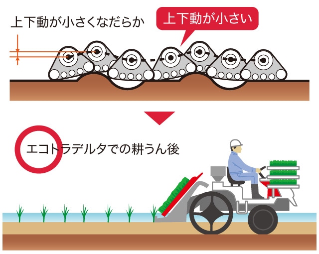 上下動が小さくなだらか