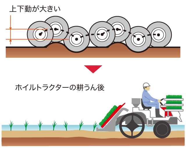 トラクターの上下動が大きい
