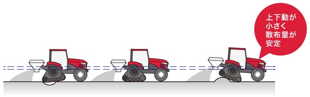 上下動が小さく散布量が安定
