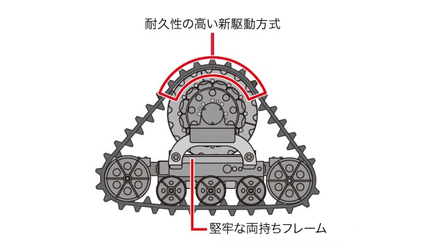耐久性の高い新駆動方式｜堅牢な両持ちフレーム