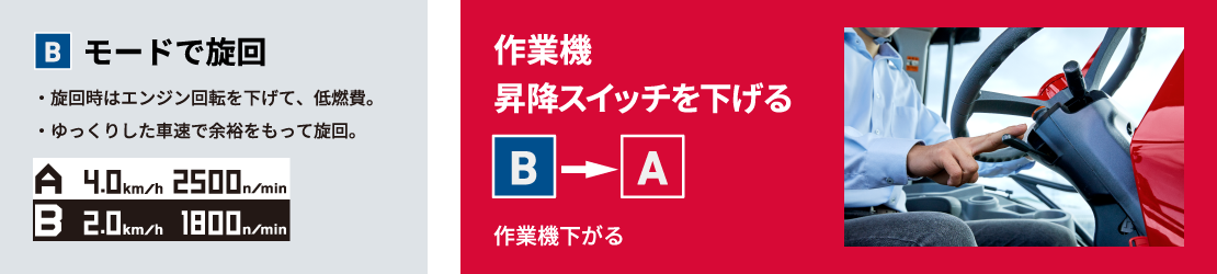 Bモードで旋回 ・旋回時はエンジン回転を下げて、低燃費。 ・ゆっくした車速で余裕をもって旋回。 B→A 作業機 昇降スイッチを下げる 作業機下がる
