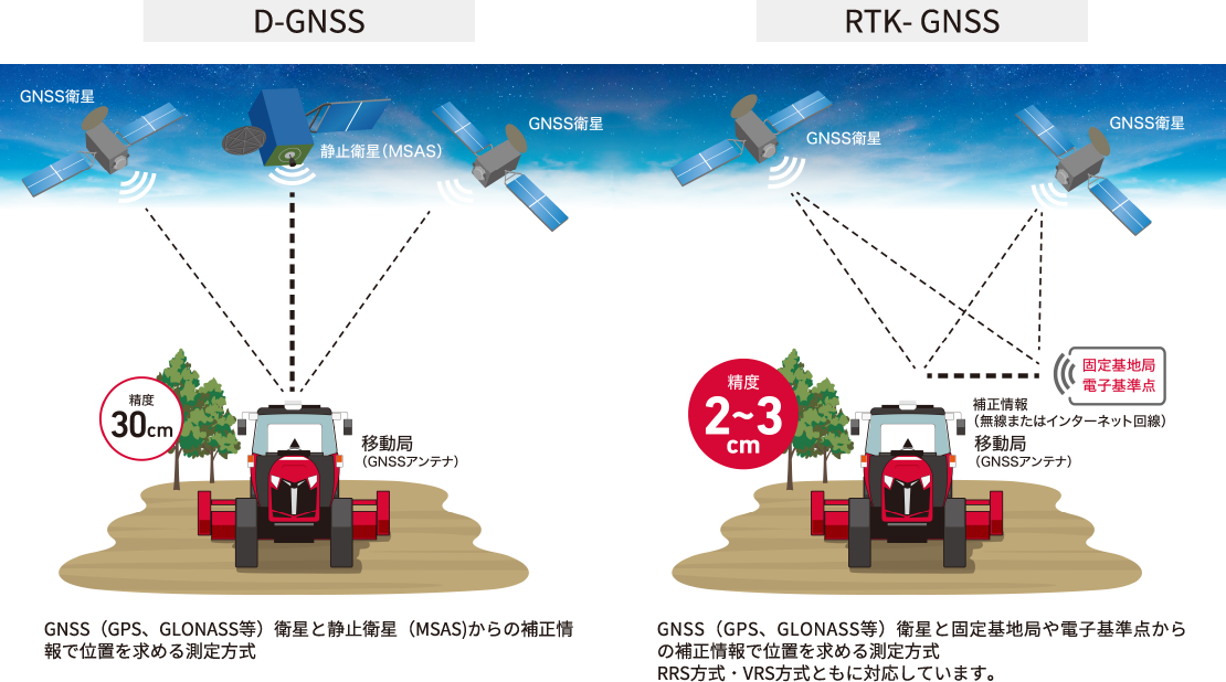 D-GNSS GNSS（GPS、GLONASS等）衛星と静止衛星（MSAS)からの補正情報で位置を求める測定方式 RTK- GNSS GNSS（GPS、GLONASS等）衛星と固定基地局や電子基準点からの補正情報で位置を求める測定方式RRS方式・VRS方式ともに対応しています。