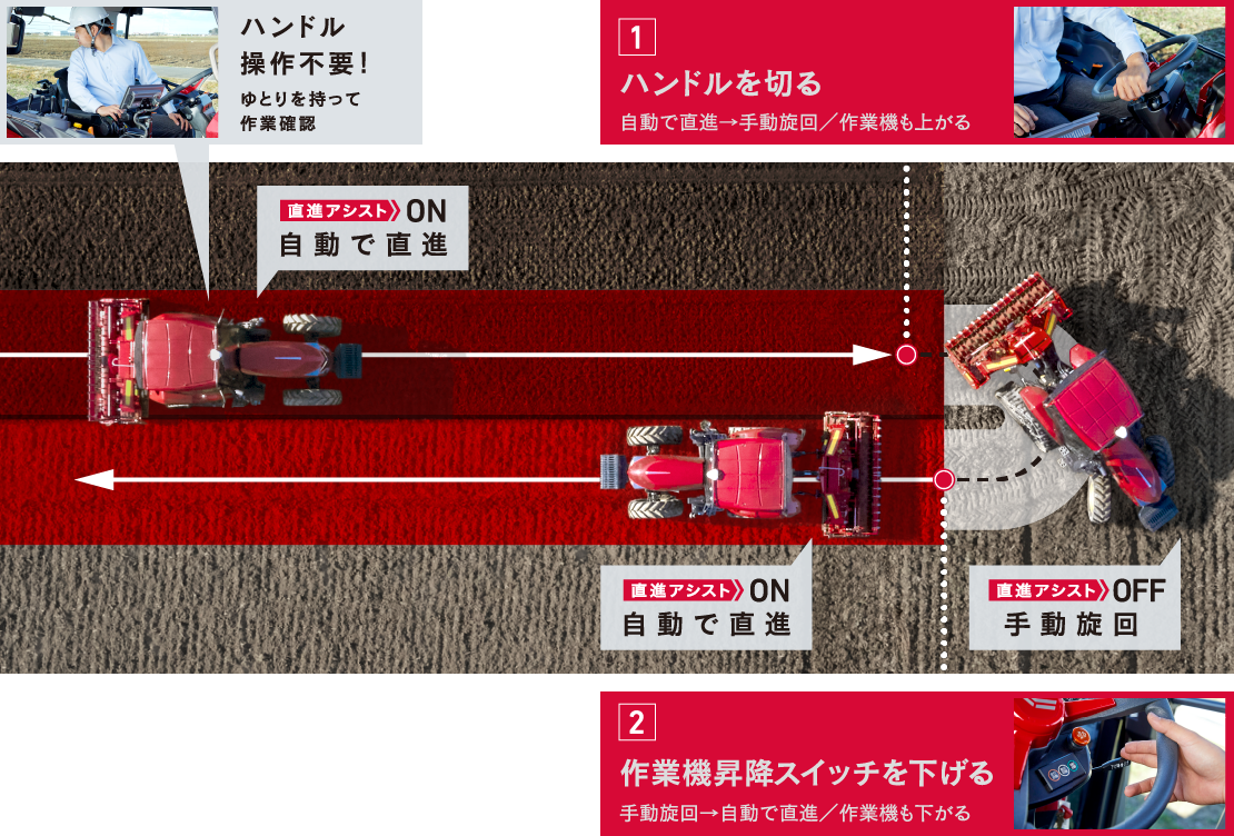 1 ハンドルを切る 自動で直進 手動旋回 作業機も上がる 2 作業機昇降スイッチを下げる 手動旋回 自動で直進 作業機も下がる