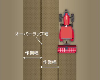 オーバーラップ幅を最小限にして効率のよい作業ができます