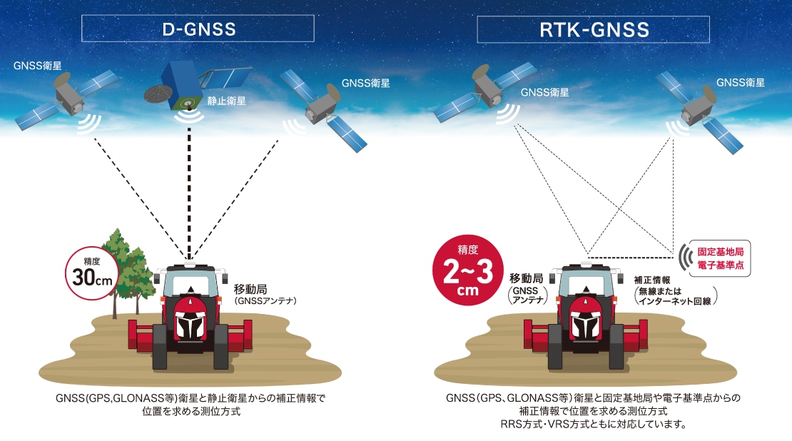 D-GNSS GNSS（GPS、GLONASS等）衛星と静止衛星（MSAS)からの補正情報で位置を求める測定方式 RTK- GNSS GNSS（GPS、GLONASS等）衛星と固定基地局や電子基準点からの補正情報で位置を求める測定方式RRS方式・VRS方式ともに対応しています。