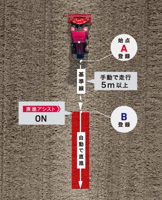 始点A登録 基準線手動で走行5m以上 B登録 直進アシストON 自動で直進