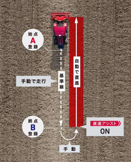 始点A登録 基準線 手動で走行 終点B登録 手動 直進アシストON 自動で直進