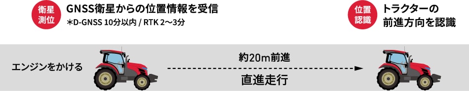 エンジンをかける 衛星測位GPSからの位置情報を受信DGNSS10分以内、RTK2～3分程度 約20m前進直進走行 位置認識トラクターの位置と前進方向を認識