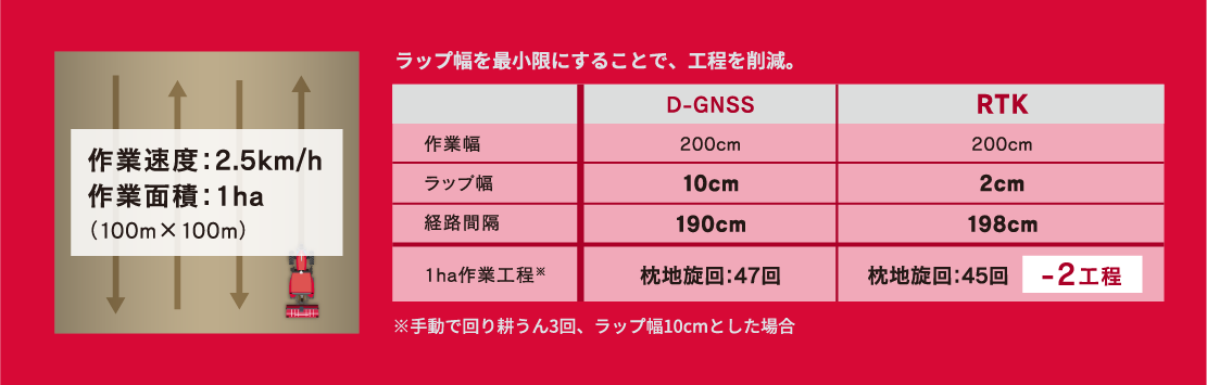 作業速度:2.5km/h 作業面積:1ha(100m×100m) ラップ幅を最小限にすることで、工程を削減 D-GNSSの場合 作業幅 D-GNSS 200cm ラップ幅 10cm 経路間隔 190cm 1ha作業工程※ 枕地旋回:47回 ※手動で回り耕うん3回、ラップ幅10cmとした場合 RTKの場合 作業幅 200cm ラップ幅 2cm 経路間隔 198cm 1ha作業工程 枕地旋回45回 -2工程