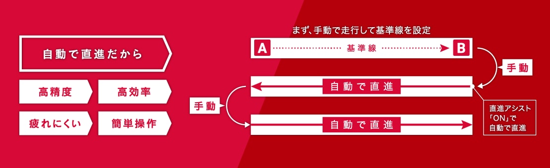 自動で直進だから 高精度 高効率 疲れにくい 簡単操作