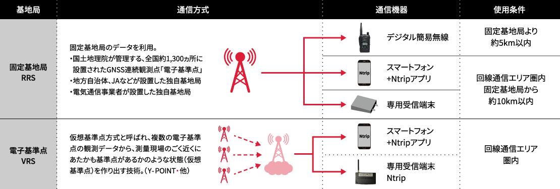固定基地局RRS 固定基地局のデータを利用。・国土地理院が管理する、全国約1,300ヵ所に設置されたGNSS連続観測点「電子基準点」・地方自治体、JAなどが設置した独自基地局・電気通信事業者が設置した独自基地局/ デジタル簡易無線 固定基地局より約5km以内/スマートフォン+Ntripアプリ 専用受信端末 回線通信エリア圏内固定基地局から約10km以内/電子基準点VRS 仮想基準点方式と呼ばれ、複数の電子基準点の観測データから、測量現場のごく近くにあたかも基準点があるかのような状態（仮想基準点）を作り出す技術。（Y-POINT・他）スマートフォン+Ntripアプリ 専用受信端末Ntrip 回線通信エリア圏内