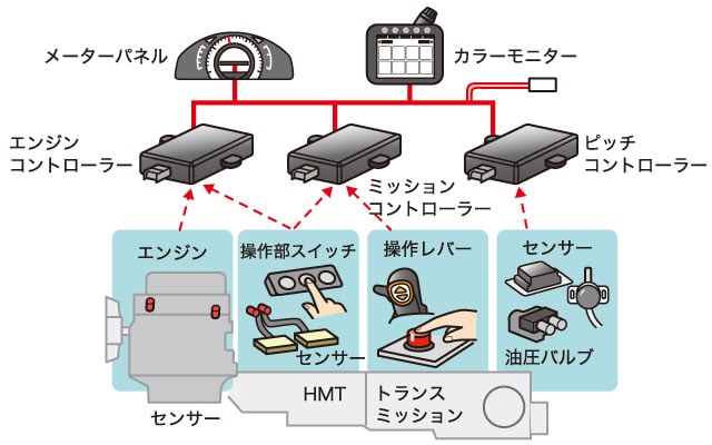 CAN通信でのしくみ説明図