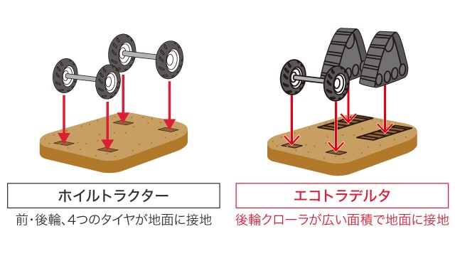 ホイルトラクター　前・後輪、4つのタイヤが地面に設置｜エコトラデルタ　後輪クローラが広い面積で地面に設置