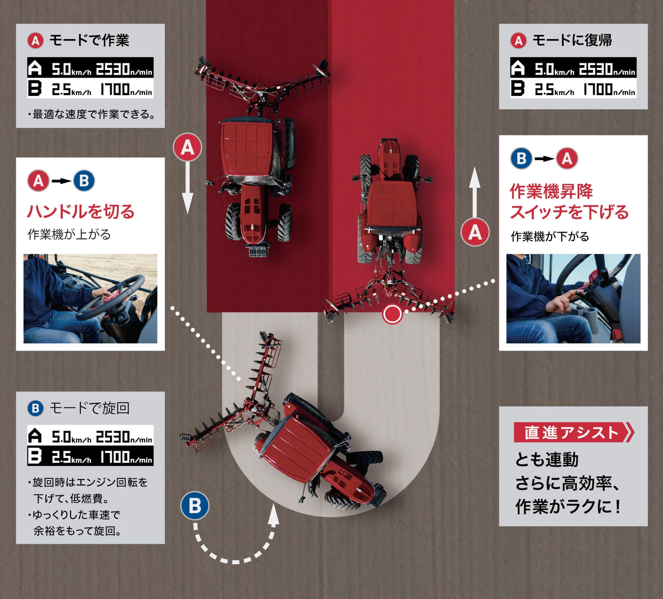隣接耕うん／ディスクロータリー A/Bモード自動切替の図解