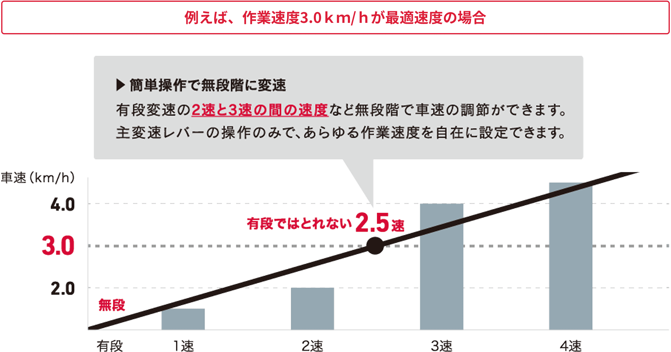 例えば、作業速度3.0ｋｍ/ｈが最適速度の場合 簡単操作で無段階に変速。有段変速の2速と3速の間の速度など無段階で車速の調節ができます。主変速レバーの操作のみで、あらゆる作業速度を自在に設定できます。例：3.0km/hは有段ではとれない2.5速の中間速度に対応。