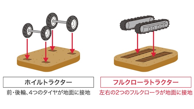 ホイルトラクターは前・後輪、4つのタイヤが地面に設置。フルクローラトラクターは左右の2つのフルクローラが地面に設置。