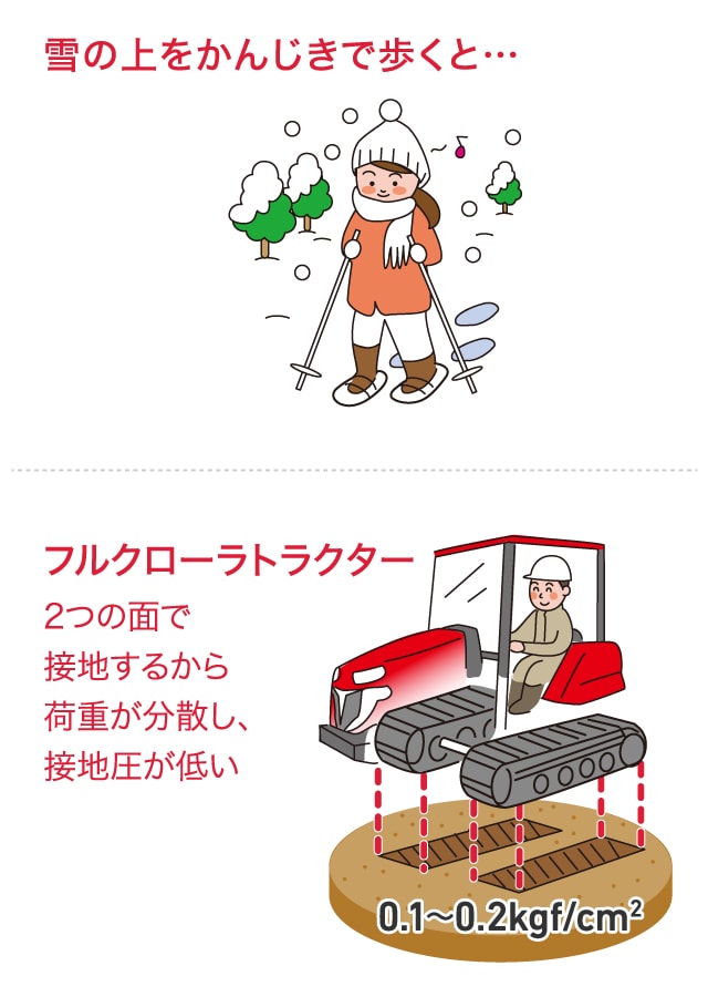雪の上をかんじきで歩くと… フルクローラトラクター：2つの面で接地するから荷重が分散し、接地圧が低い