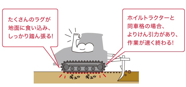 たくさんのラグが地面に食い込み、しっかり踏ん張る！ホイルトラクターと同車格の場合、よりけん引力があり、作業が速く終わる！