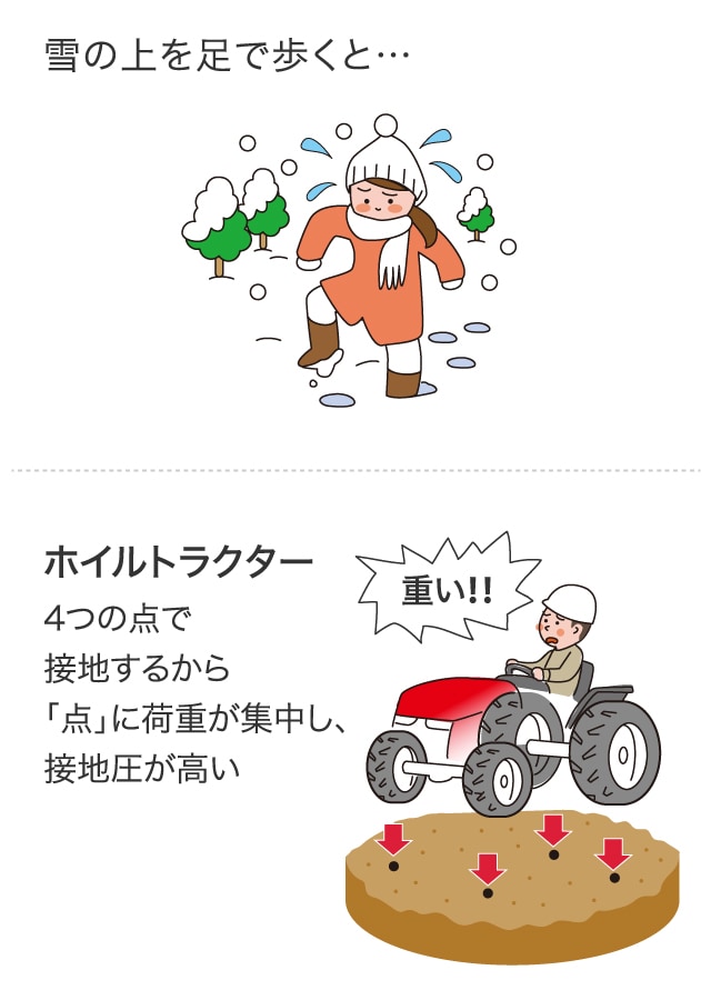 雪の上を足で歩くと… ホイルトラクター：4つの点で接地するから「点」に荷重が集中し、接地圧が高い