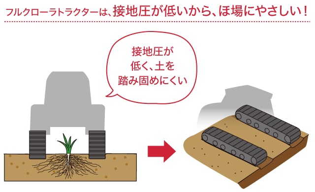 フルクローラトラクターは、接地圧が低いから、ほ場にやさしい！ 接地圧が低く、土を踏み固めにくい
