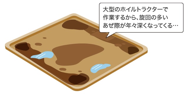 大型のホイルトラクターで作業するから、旋回の多いあぜ際が年々深くなってくる…